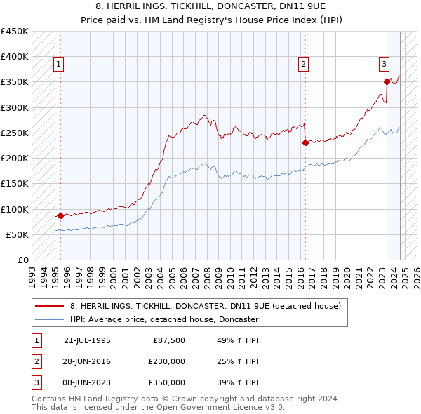 8, HERRIL INGS, TICKHILL, DONCASTER, DN11 9UE: Price paid vs HM Land Registry's House Price Index