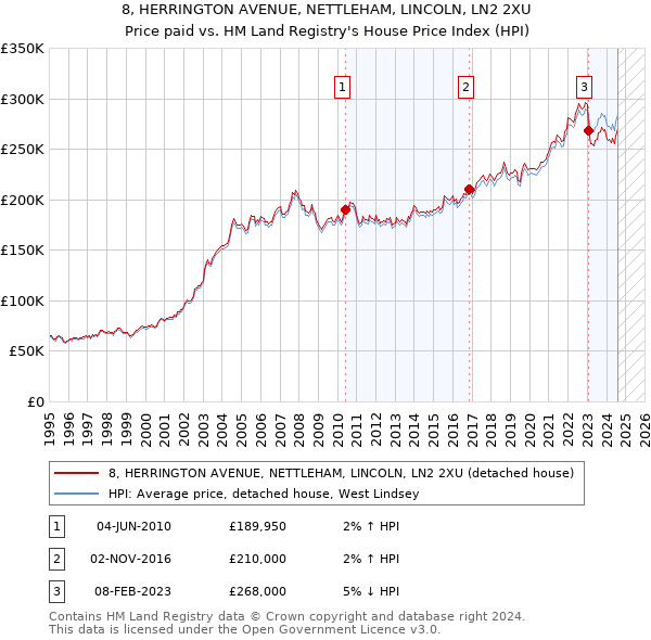 8, HERRINGTON AVENUE, NETTLEHAM, LINCOLN, LN2 2XU: Price paid vs HM Land Registry's House Price Index