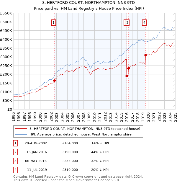 8, HERTFORD COURT, NORTHAMPTON, NN3 9TD: Price paid vs HM Land Registry's House Price Index