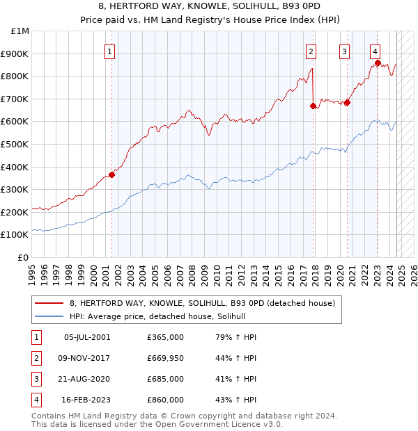 8, HERTFORD WAY, KNOWLE, SOLIHULL, B93 0PD: Price paid vs HM Land Registry's House Price Index