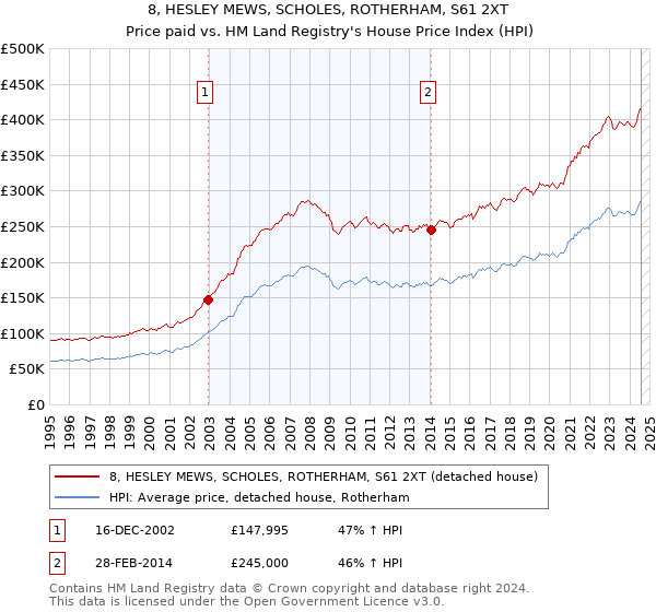 8, HESLEY MEWS, SCHOLES, ROTHERHAM, S61 2XT: Price paid vs HM Land Registry's House Price Index