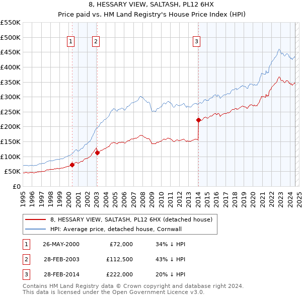 8, HESSARY VIEW, SALTASH, PL12 6HX: Price paid vs HM Land Registry's House Price Index