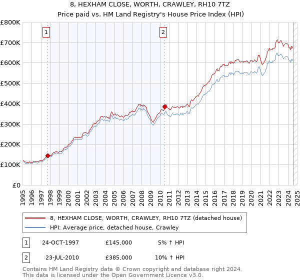 8, HEXHAM CLOSE, WORTH, CRAWLEY, RH10 7TZ: Price paid vs HM Land Registry's House Price Index