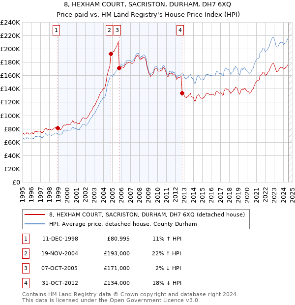 8, HEXHAM COURT, SACRISTON, DURHAM, DH7 6XQ: Price paid vs HM Land Registry's House Price Index