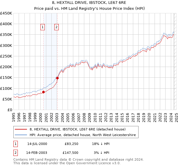 8, HEXTALL DRIVE, IBSTOCK, LE67 6RE: Price paid vs HM Land Registry's House Price Index