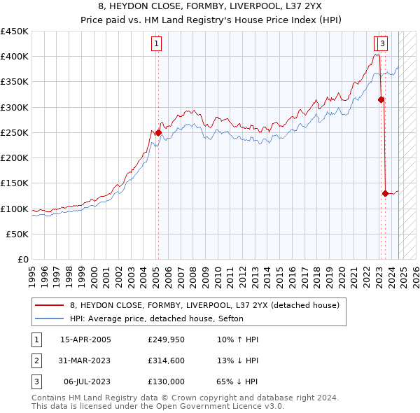 8, HEYDON CLOSE, FORMBY, LIVERPOOL, L37 2YX: Price paid vs HM Land Registry's House Price Index