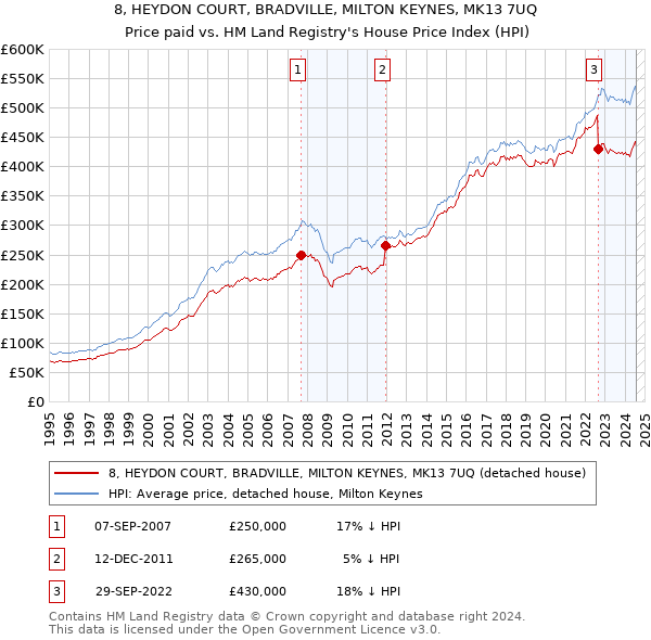 8, HEYDON COURT, BRADVILLE, MILTON KEYNES, MK13 7UQ: Price paid vs HM Land Registry's House Price Index