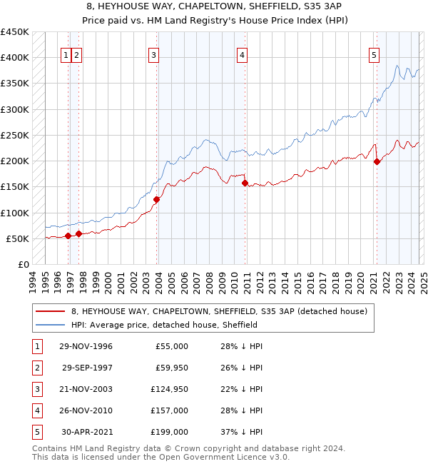 8, HEYHOUSE WAY, CHAPELTOWN, SHEFFIELD, S35 3AP: Price paid vs HM Land Registry's House Price Index