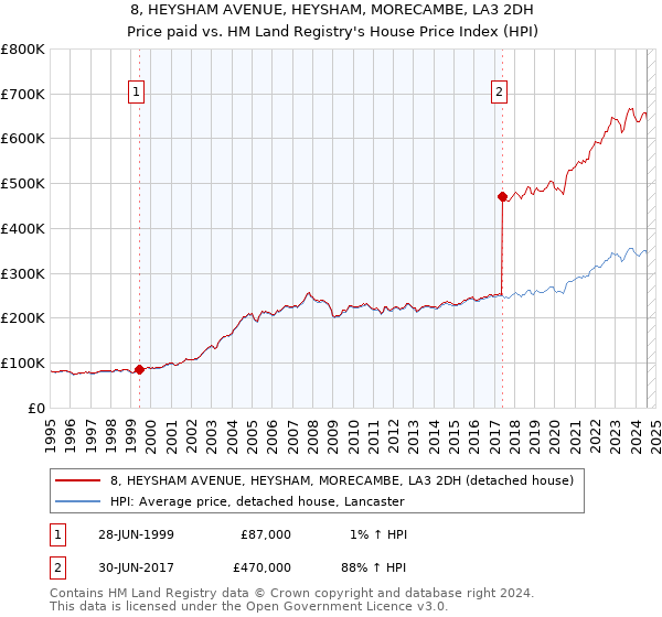 8, HEYSHAM AVENUE, HEYSHAM, MORECAMBE, LA3 2DH: Price paid vs HM Land Registry's House Price Index