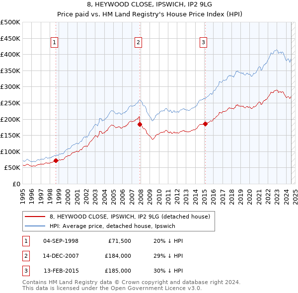 8, HEYWOOD CLOSE, IPSWICH, IP2 9LG: Price paid vs HM Land Registry's House Price Index