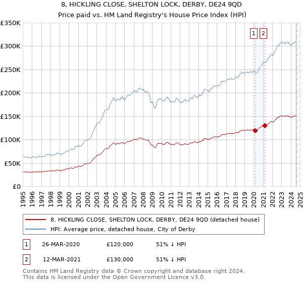 8, HICKLING CLOSE, SHELTON LOCK, DERBY, DE24 9QD: Price paid vs HM Land Registry's House Price Index