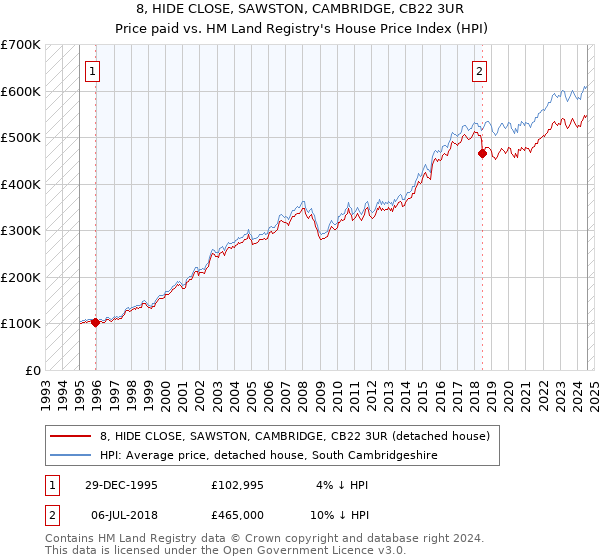 8, HIDE CLOSE, SAWSTON, CAMBRIDGE, CB22 3UR: Price paid vs HM Land Registry's House Price Index