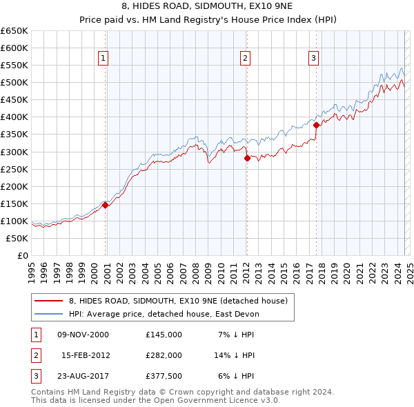 8, HIDES ROAD, SIDMOUTH, EX10 9NE: Price paid vs HM Land Registry's House Price Index