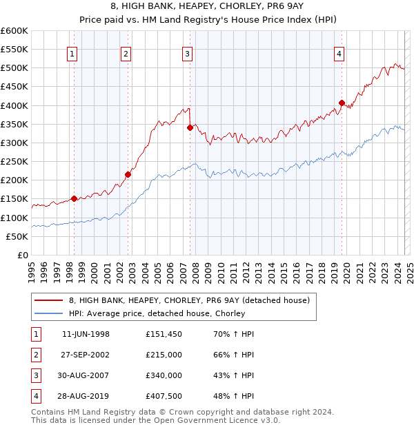 8, HIGH BANK, HEAPEY, CHORLEY, PR6 9AY: Price paid vs HM Land Registry's House Price Index