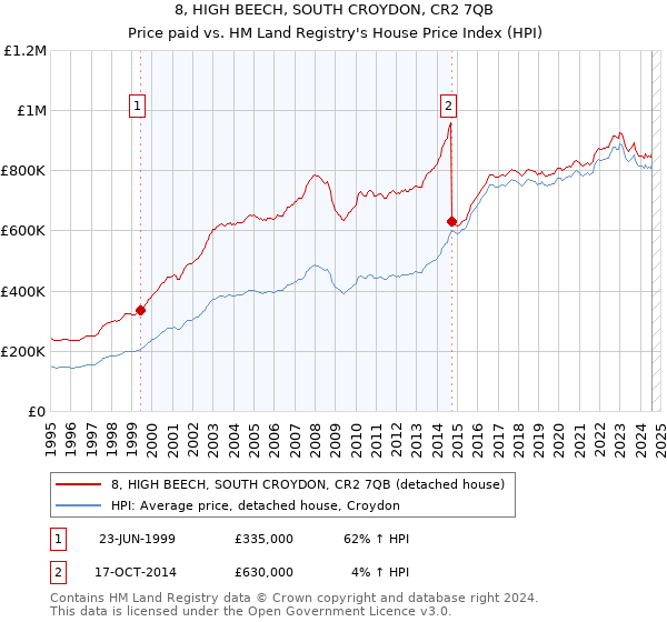 8, HIGH BEECH, SOUTH CROYDON, CR2 7QB: Price paid vs HM Land Registry's House Price Index