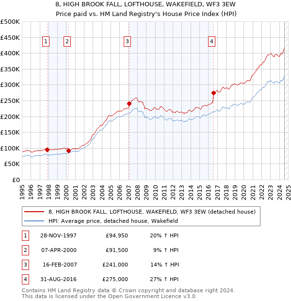 8, HIGH BROOK FALL, LOFTHOUSE, WAKEFIELD, WF3 3EW: Price paid vs HM Land Registry's House Price Index