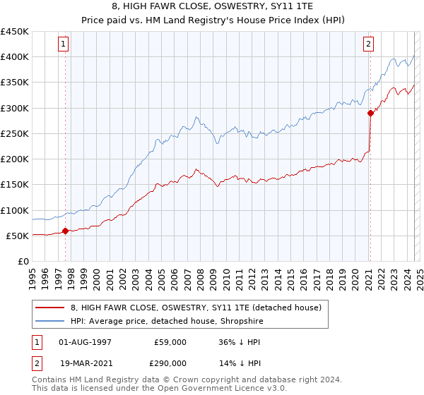 8, HIGH FAWR CLOSE, OSWESTRY, SY11 1TE: Price paid vs HM Land Registry's House Price Index