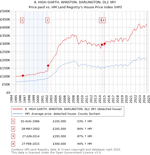 8, HIGH GARTH, WINSTON, DARLINGTON, DL2 3RY: Price paid vs HM Land Registry's House Price Index