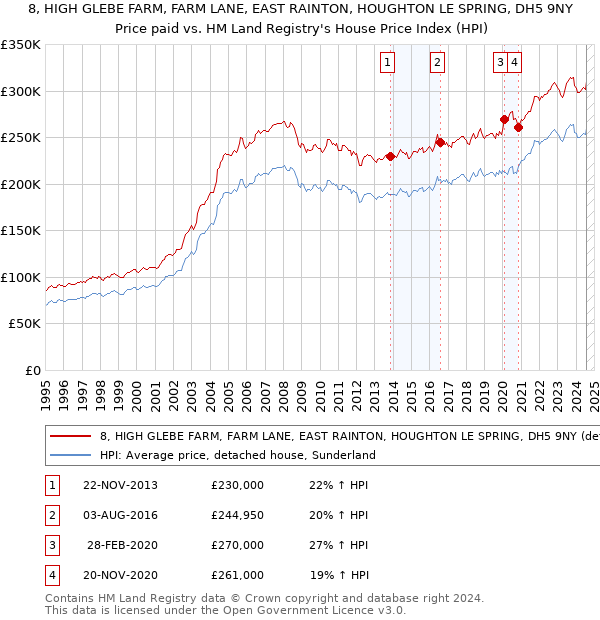 8, HIGH GLEBE FARM, FARM LANE, EAST RAINTON, HOUGHTON LE SPRING, DH5 9NY: Price paid vs HM Land Registry's House Price Index