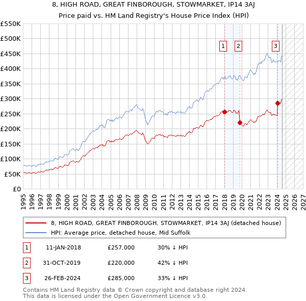 8, HIGH ROAD, GREAT FINBOROUGH, STOWMARKET, IP14 3AJ: Price paid vs HM Land Registry's House Price Index