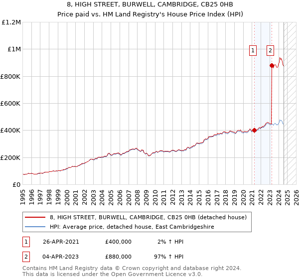 8, HIGH STREET, BURWELL, CAMBRIDGE, CB25 0HB: Price paid vs HM Land Registry's House Price Index