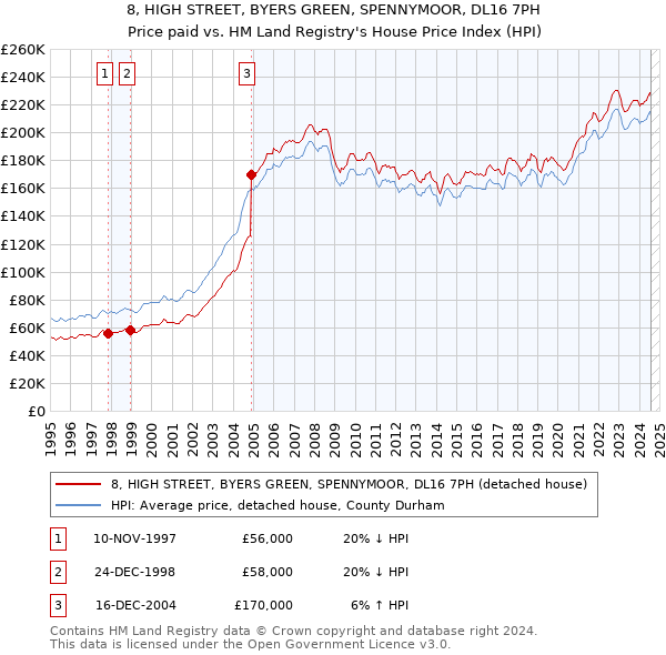 8, HIGH STREET, BYERS GREEN, SPENNYMOOR, DL16 7PH: Price paid vs HM Land Registry's House Price Index