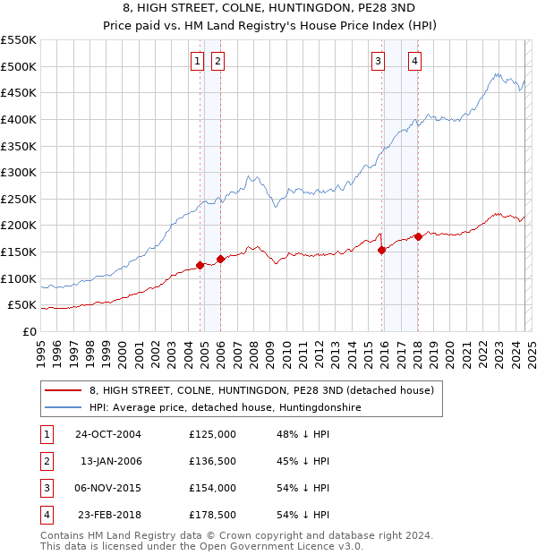 8, HIGH STREET, COLNE, HUNTINGDON, PE28 3ND: Price paid vs HM Land Registry's House Price Index