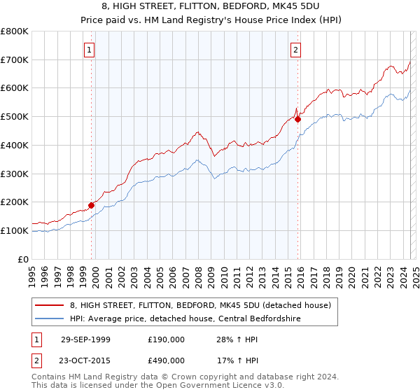 8, HIGH STREET, FLITTON, BEDFORD, MK45 5DU: Price paid vs HM Land Registry's House Price Index