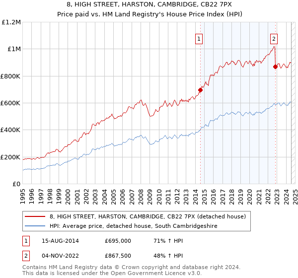 8, HIGH STREET, HARSTON, CAMBRIDGE, CB22 7PX: Price paid vs HM Land Registry's House Price Index