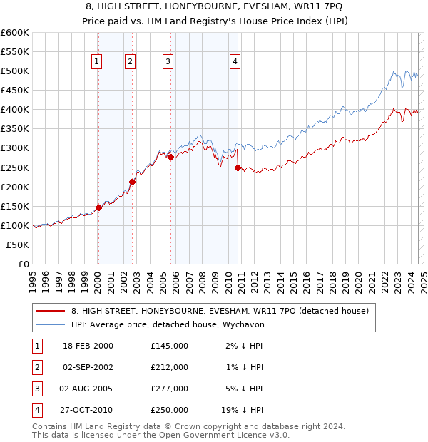 8, HIGH STREET, HONEYBOURNE, EVESHAM, WR11 7PQ: Price paid vs HM Land Registry's House Price Index