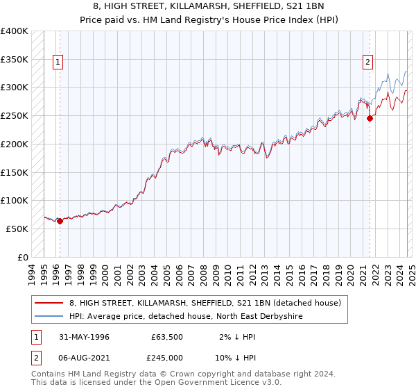 8, HIGH STREET, KILLAMARSH, SHEFFIELD, S21 1BN: Price paid vs HM Land Registry's House Price Index