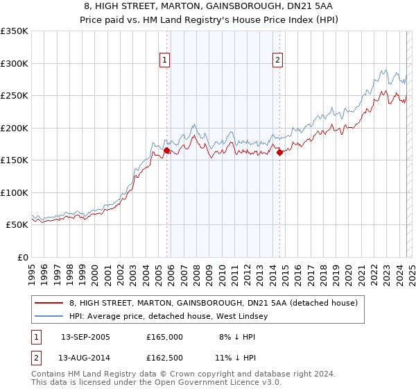 8, HIGH STREET, MARTON, GAINSBOROUGH, DN21 5AA: Price paid vs HM Land Registry's House Price Index