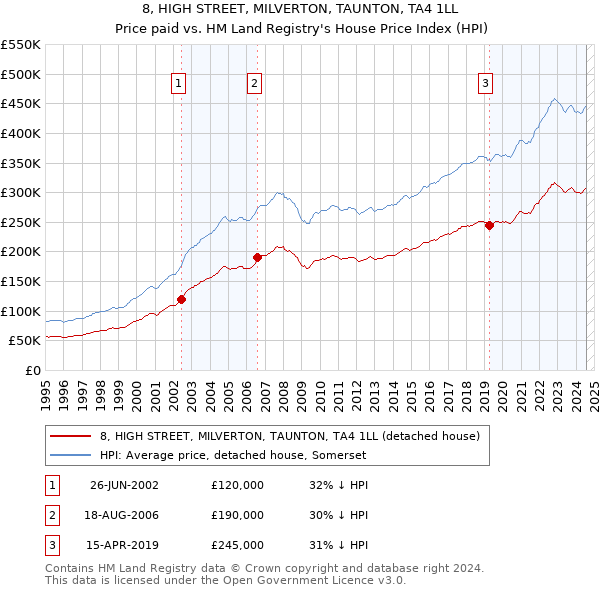 8, HIGH STREET, MILVERTON, TAUNTON, TA4 1LL: Price paid vs HM Land Registry's House Price Index