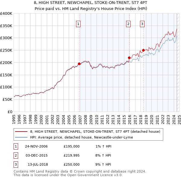 8, HIGH STREET, NEWCHAPEL, STOKE-ON-TRENT, ST7 4PT: Price paid vs HM Land Registry's House Price Index