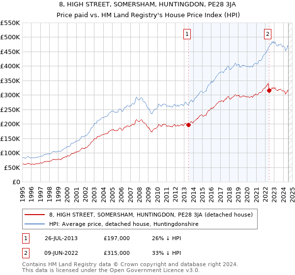 8, HIGH STREET, SOMERSHAM, HUNTINGDON, PE28 3JA: Price paid vs HM Land Registry's House Price Index