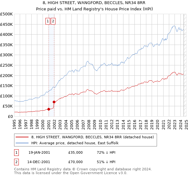 8, HIGH STREET, WANGFORD, BECCLES, NR34 8RR: Price paid vs HM Land Registry's House Price Index