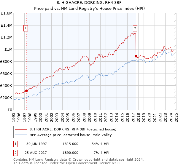 8, HIGHACRE, DORKING, RH4 3BF: Price paid vs HM Land Registry's House Price Index