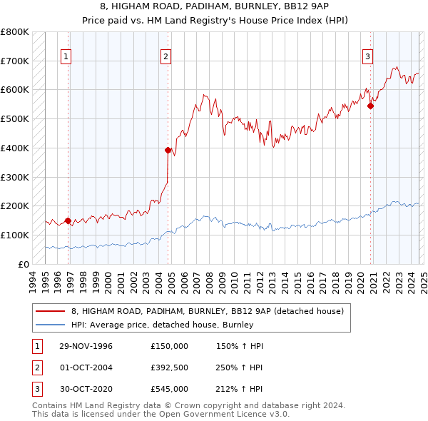 8, HIGHAM ROAD, PADIHAM, BURNLEY, BB12 9AP: Price paid vs HM Land Registry's House Price Index