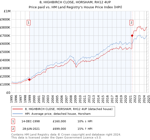 8, HIGHBIRCH CLOSE, HORSHAM, RH12 4UP: Price paid vs HM Land Registry's House Price Index