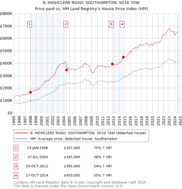 8, HIGHCLERE ROAD, SOUTHAMPTON, SO16 7AW: Price paid vs HM Land Registry's House Price Index