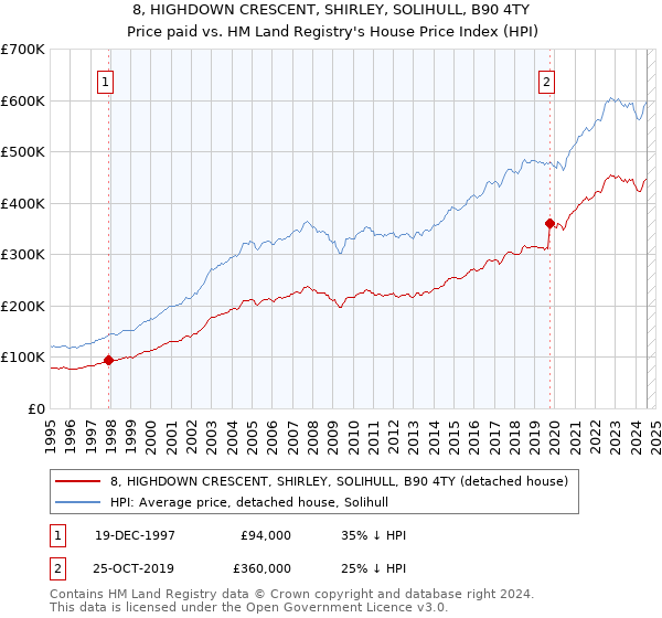 8, HIGHDOWN CRESCENT, SHIRLEY, SOLIHULL, B90 4TY: Price paid vs HM Land Registry's House Price Index