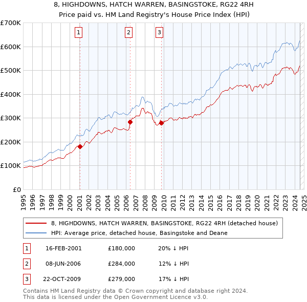 8, HIGHDOWNS, HATCH WARREN, BASINGSTOKE, RG22 4RH: Price paid vs HM Land Registry's House Price Index