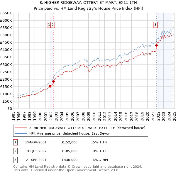 8, HIGHER RIDGEWAY, OTTERY ST MARY, EX11 1TH: Price paid vs HM Land Registry's House Price Index