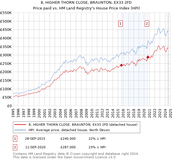 8, HIGHER THORN CLOSE, BRAUNTON, EX33 2FD: Price paid vs HM Land Registry's House Price Index