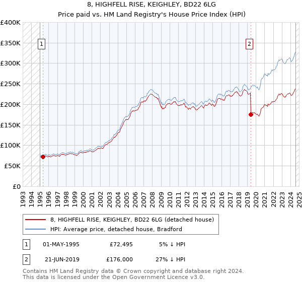 8, HIGHFELL RISE, KEIGHLEY, BD22 6LG: Price paid vs HM Land Registry's House Price Index