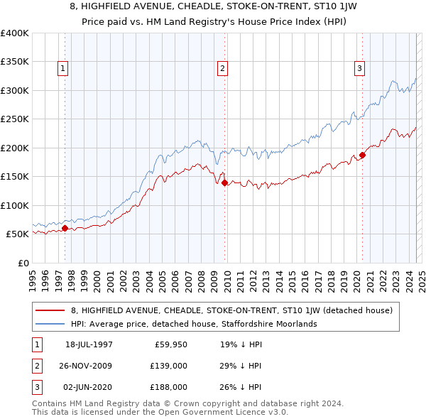 8, HIGHFIELD AVENUE, CHEADLE, STOKE-ON-TRENT, ST10 1JW: Price paid vs HM Land Registry's House Price Index