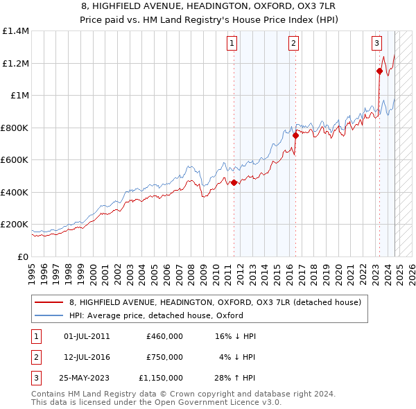 8, HIGHFIELD AVENUE, HEADINGTON, OXFORD, OX3 7LR: Price paid vs HM Land Registry's House Price Index