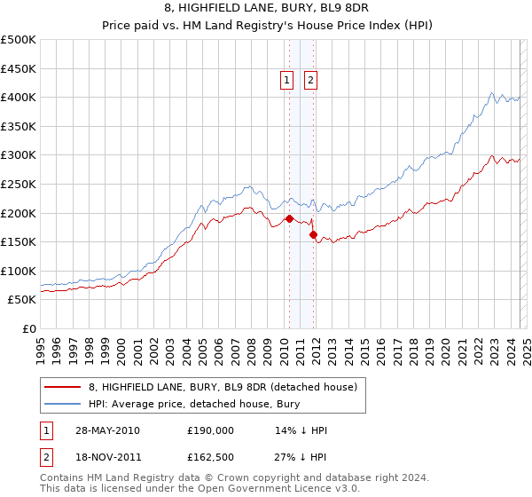 8, HIGHFIELD LANE, BURY, BL9 8DR: Price paid vs HM Land Registry's House Price Index