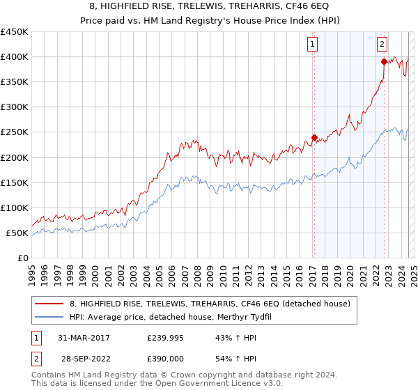 8, HIGHFIELD RISE, TRELEWIS, TREHARRIS, CF46 6EQ: Price paid vs HM Land Registry's House Price Index