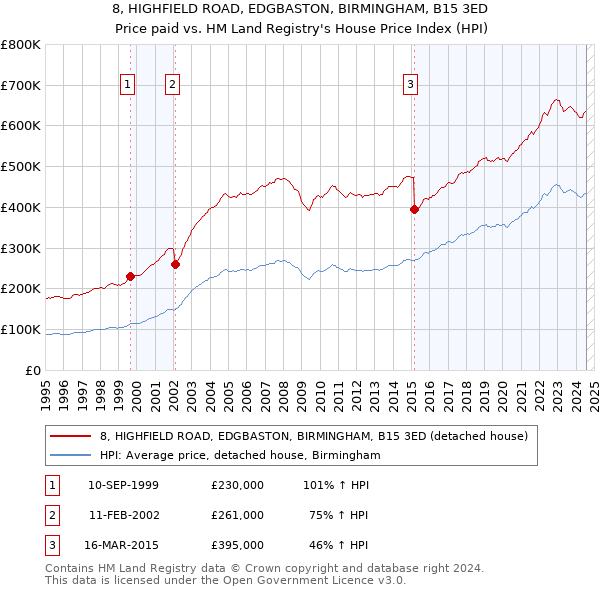 8, HIGHFIELD ROAD, EDGBASTON, BIRMINGHAM, B15 3ED: Price paid vs HM Land Registry's House Price Index